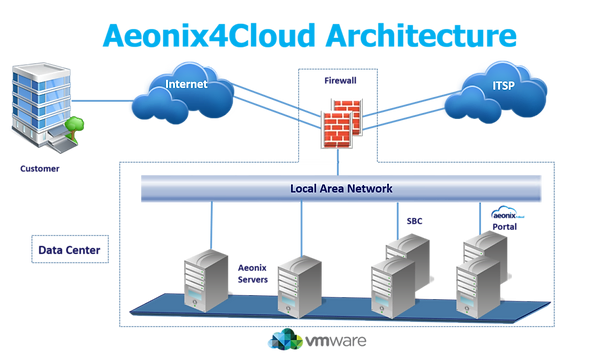 Aeonix4Cloud Architecture for Aeonix Cloud Phone System